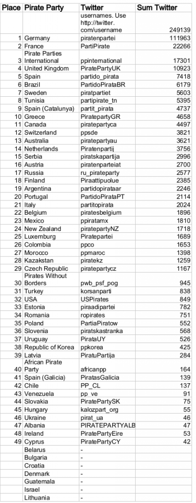 pirate party facebook twitter followers