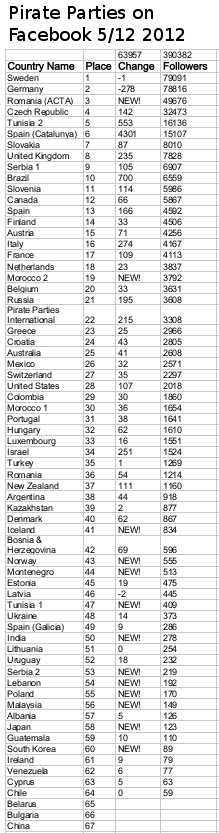 pirate parties on facebook december 2012 statistics