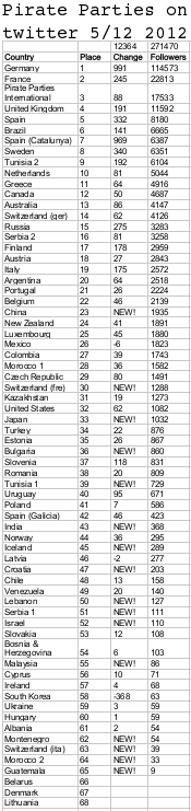 pirate parties on twitter statistics december 2012