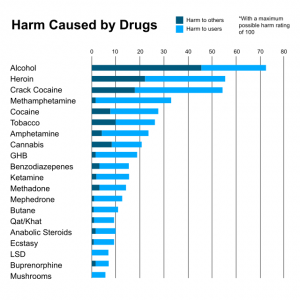 Harm caused by drugs table C C BY-SA 3.0 by Wikipedia user Tesseract2