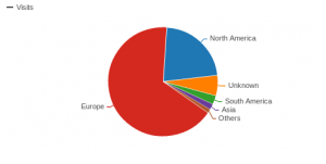 Visitors over the past year by continent