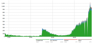 graph showing the FCC's phone call response