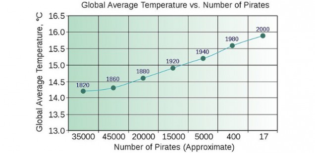 Winning Discussions: post hoc, ergo propter hoc (Effective Pirating)